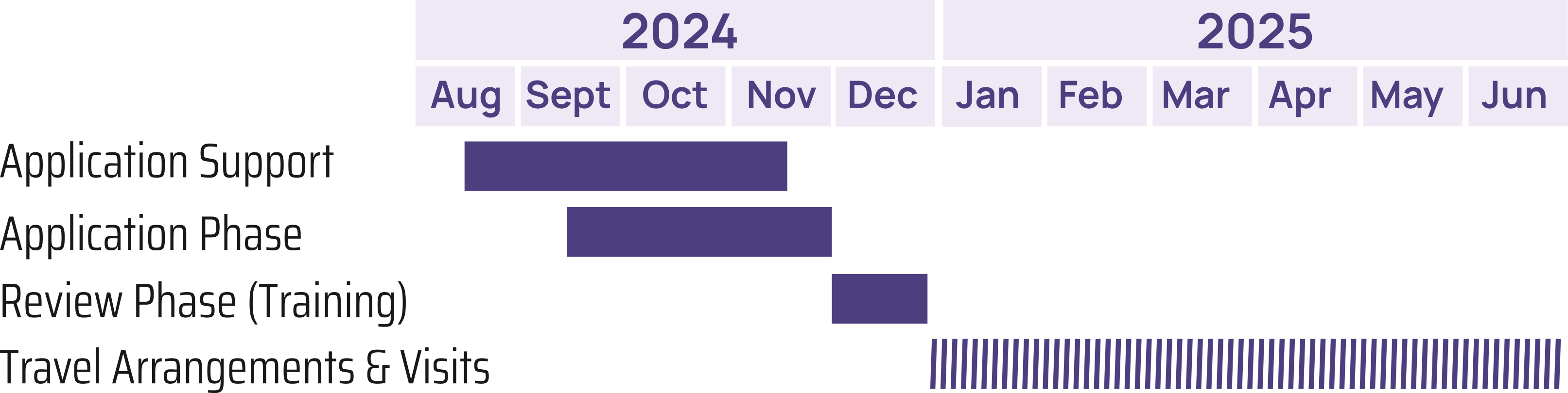 Timeline for i4A Training Grant